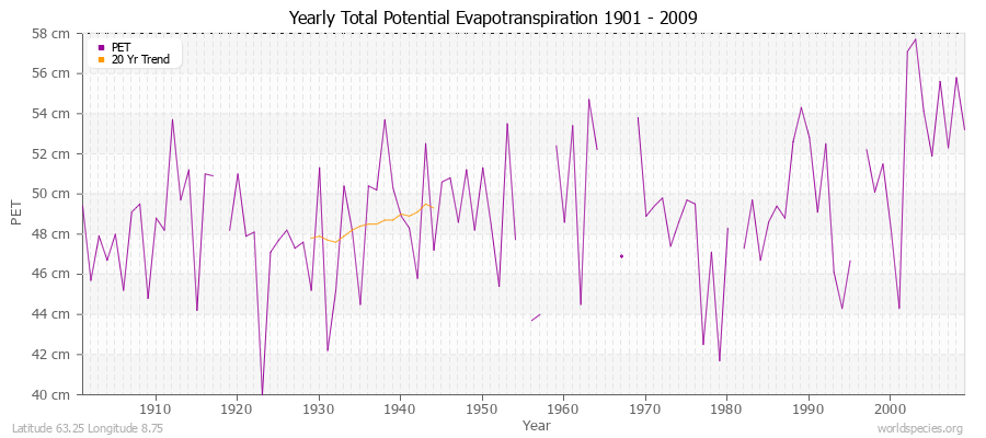 Yearly Total Potential Evapotranspiration 1901 - 2009 (Metric) Latitude 63.25 Longitude 8.75