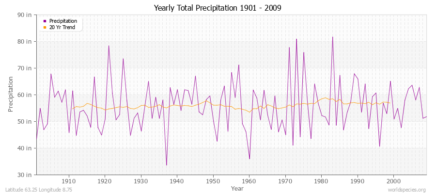 Yearly Total Precipitation 1901 - 2009 (English) Latitude 63.25 Longitude 8.75