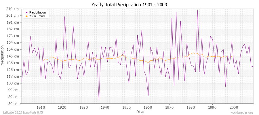 Yearly Total Precipitation 1901 - 2009 (Metric) Latitude 63.25 Longitude 8.75