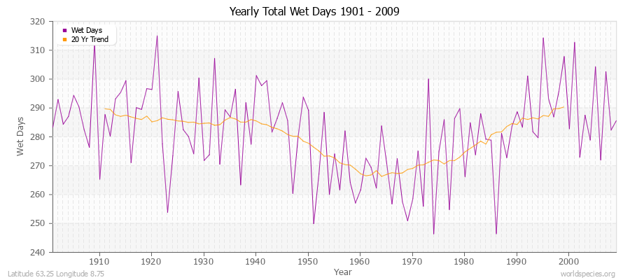 Yearly Total Wet Days 1901 - 2009 Latitude 63.25 Longitude 8.75