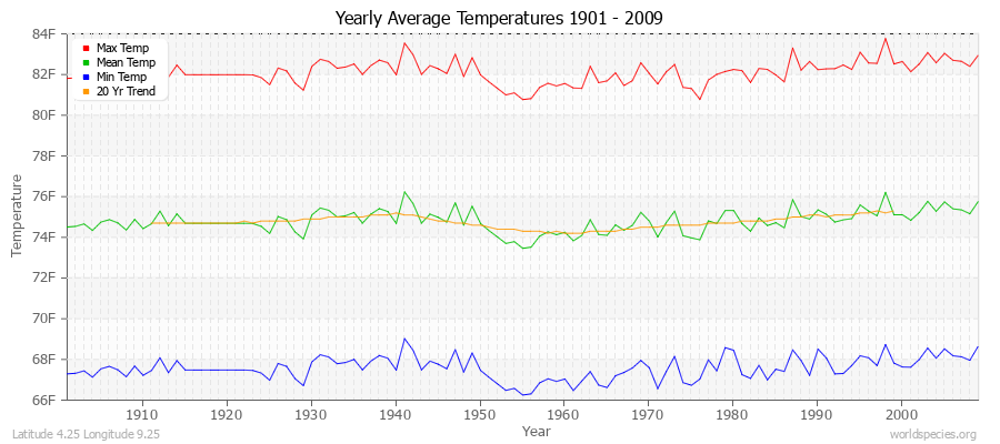 Yearly Average Temperatures 2010 - 2009 (English) Latitude 4.25 Longitude 9.25