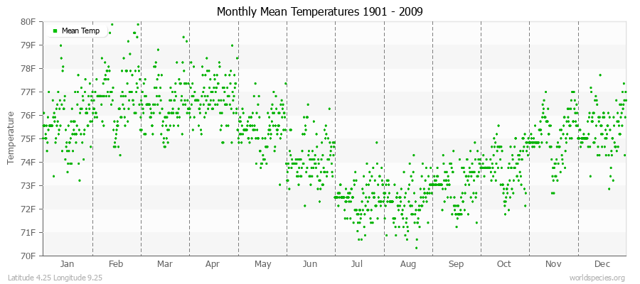 Monthly Mean Temperatures 1901 - 2009 (English) Latitude 4.25 Longitude 9.25