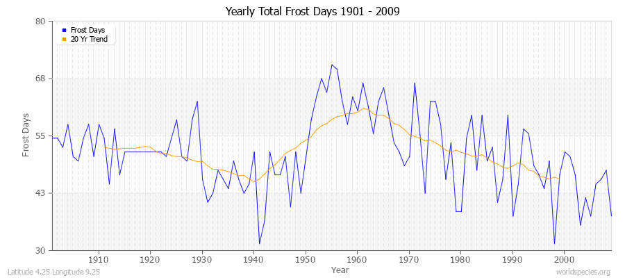 Yearly Total Frost Days 1901 - 2009 Latitude 4.25 Longitude 9.25