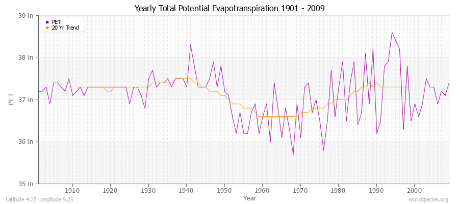 Yearly Total Potential Evapotranspiration 1901 - 2009 (English) Latitude 4.25 Longitude 9.25