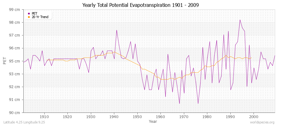 Yearly Total Potential Evapotranspiration 1901 - 2009 (Metric) Latitude 4.25 Longitude 9.25