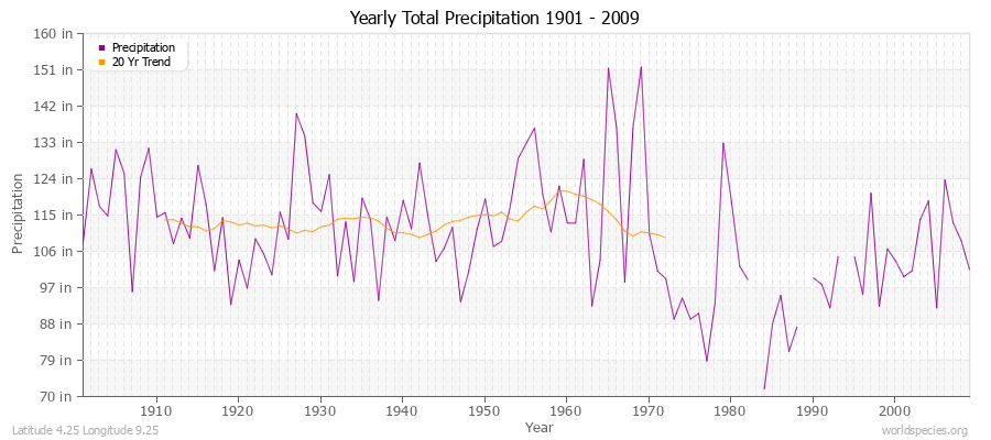 Yearly Total Precipitation 1901 - 2009 (English) Latitude 4.25 Longitude 9.25