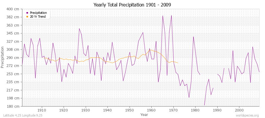 Yearly Total Precipitation 1901 - 2009 (Metric) Latitude 4.25 Longitude 9.25