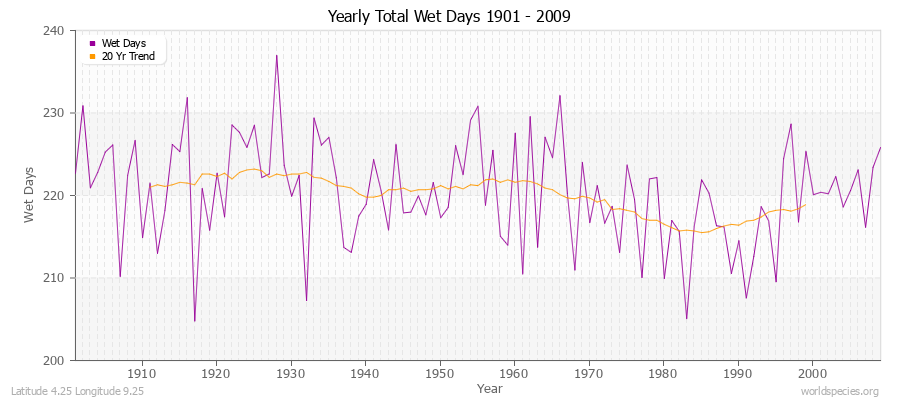 Yearly Total Wet Days 1901 - 2009 Latitude 4.25 Longitude 9.25
