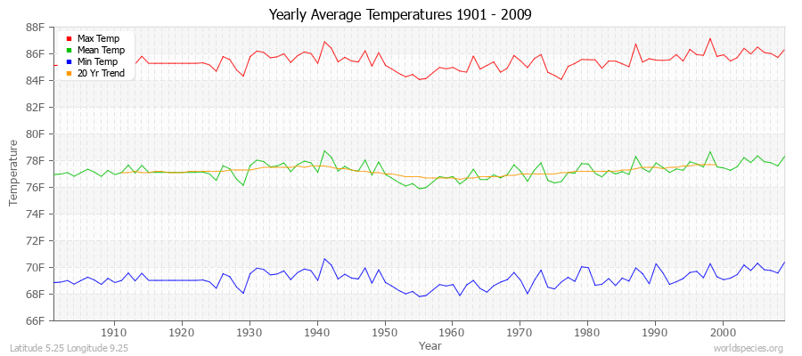 Yearly Average Temperatures 2010 - 2009 (English) Latitude 5.25 Longitude 9.25