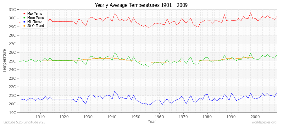 Yearly Average Temperatures 2010 - 2009 (Metric) Latitude 5.25 Longitude 9.25