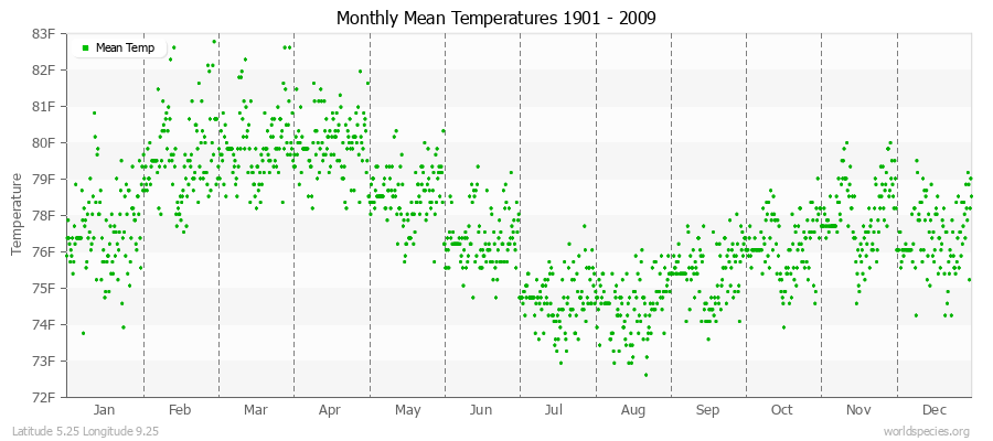Monthly Mean Temperatures 1901 - 2009 (English) Latitude 5.25 Longitude 9.25