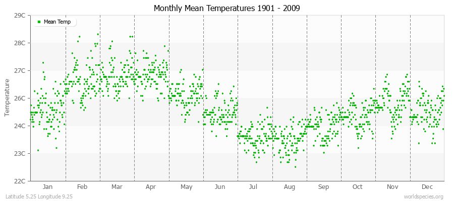 Monthly Mean Temperatures 1901 - 2009 (Metric) Latitude 5.25 Longitude 9.25