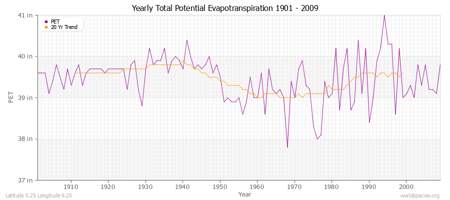 Yearly Total Potential Evapotranspiration 1901 - 2009 (English) Latitude 5.25 Longitude 9.25