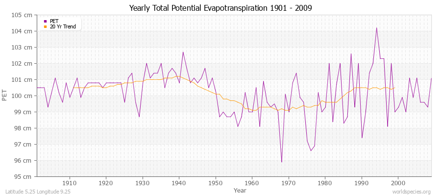 Yearly Total Potential Evapotranspiration 1901 - 2009 (Metric) Latitude 5.25 Longitude 9.25