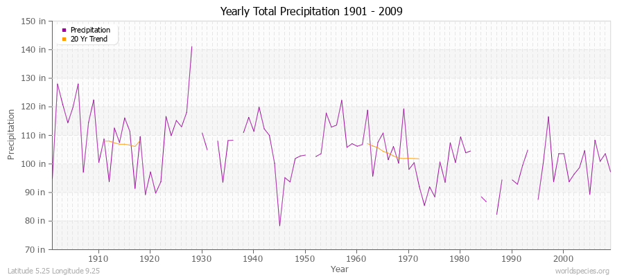 Yearly Total Precipitation 1901 - 2009 (English) Latitude 5.25 Longitude 9.25