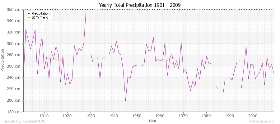 Yearly Total Precipitation 1901 - 2009 (Metric) Latitude 5.25 Longitude 9.25