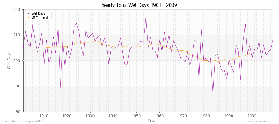 Yearly Total Wet Days 1901 - 2009 Latitude 5.25 Longitude 9.25