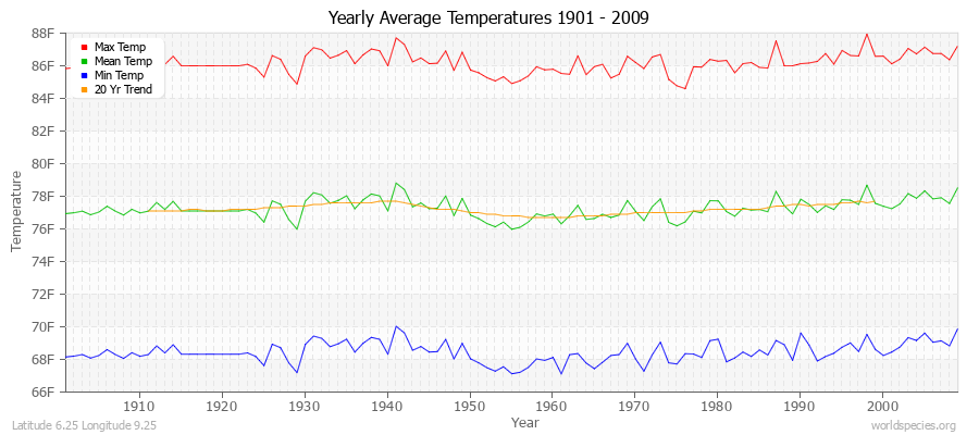 Yearly Average Temperatures 2010 - 2009 (English) Latitude 6.25 Longitude 9.25