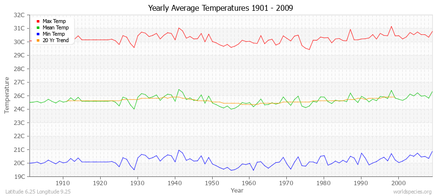 Yearly Average Temperatures 2010 - 2009 (Metric) Latitude 6.25 Longitude 9.25