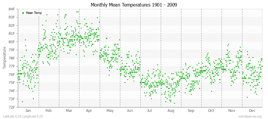 Monthly Mean Temperatures 1901 - 2009 (English) Latitude 6.25 Longitude 9.25