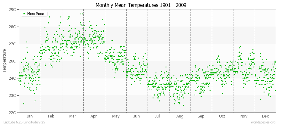 Monthly Mean Temperatures 1901 - 2009 (Metric) Latitude 6.25 Longitude 9.25