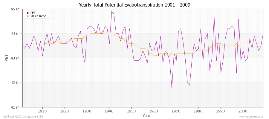 Yearly Total Potential Evapotranspiration 1901 - 2009 (English) Latitude 6.25 Longitude 9.25
