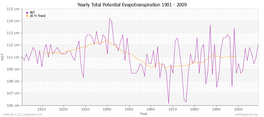 Yearly Total Potential Evapotranspiration 1901 - 2009 (Metric) Latitude 6.25 Longitude 9.25