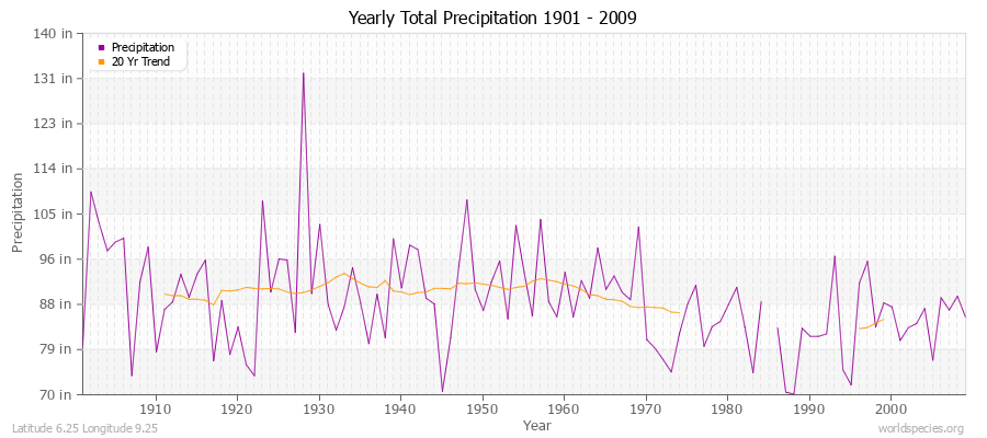 Yearly Total Precipitation 1901 - 2009 (English) Latitude 6.25 Longitude 9.25