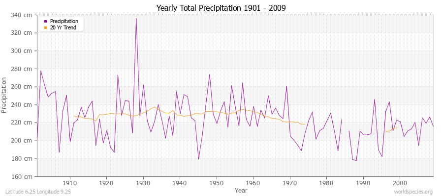 Yearly Total Precipitation 1901 - 2009 (Metric) Latitude 6.25 Longitude 9.25