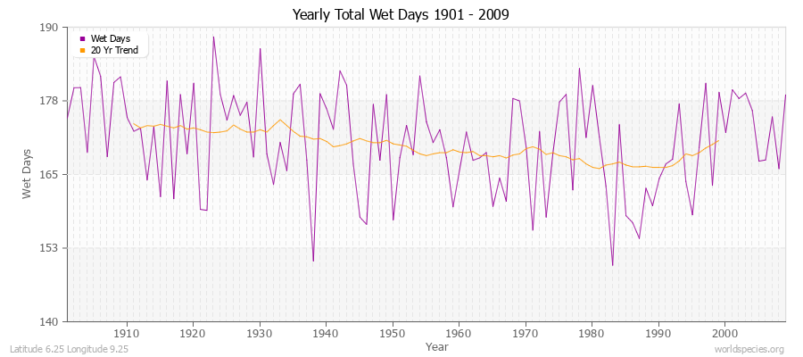 Yearly Total Wet Days 1901 - 2009 Latitude 6.25 Longitude 9.25