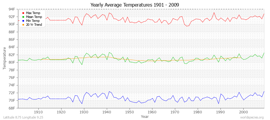 Yearly Average Temperatures 2010 - 2009 (English) Latitude 8.75 Longitude 9.25