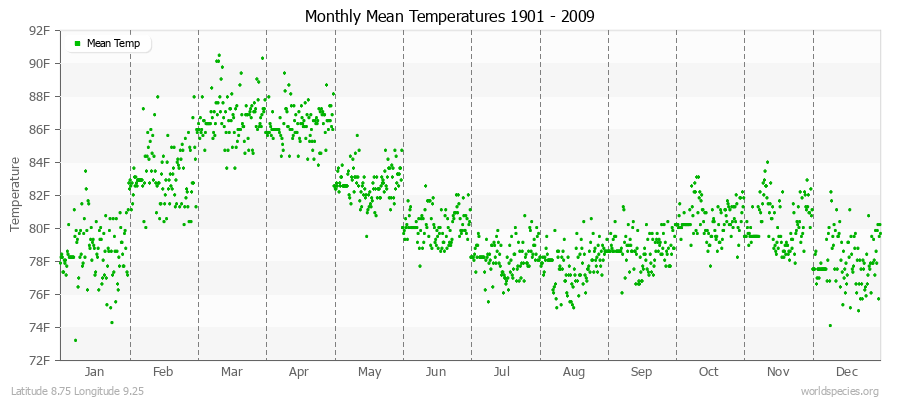 Monthly Mean Temperatures 1901 - 2009 (English) Latitude 8.75 Longitude 9.25
