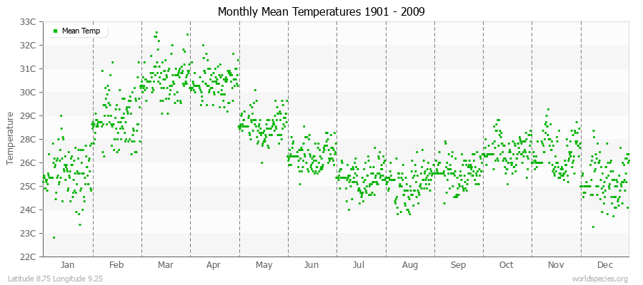 Monthly Mean Temperatures 1901 - 2009 (Metric) Latitude 8.75 Longitude 9.25