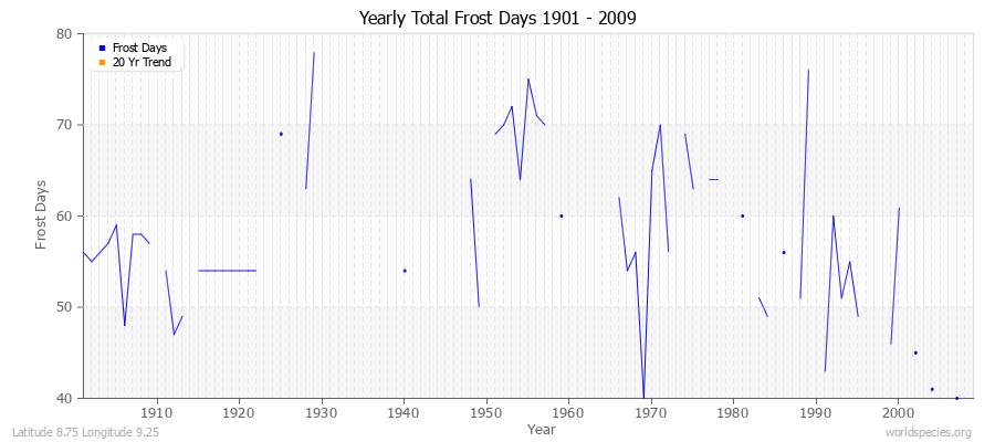 Yearly Total Frost Days 1901 - 2009 Latitude 8.75 Longitude 9.25
