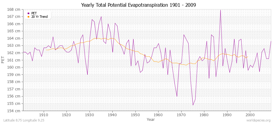 Yearly Total Potential Evapotranspiration 1901 - 2009 (Metric) Latitude 8.75 Longitude 9.25