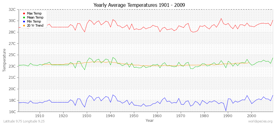 Yearly Average Temperatures 2010 - 2009 (Metric) Latitude 9.75 Longitude 9.25