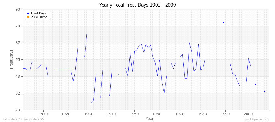 Yearly Total Frost Days 1901 - 2009 Latitude 9.75 Longitude 9.25