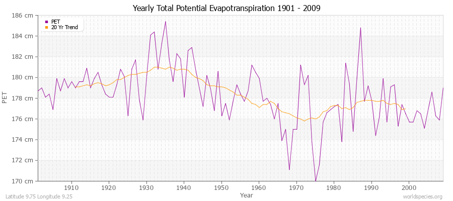Yearly Total Potential Evapotranspiration 1901 - 2009 (Metric) Latitude 9.75 Longitude 9.25