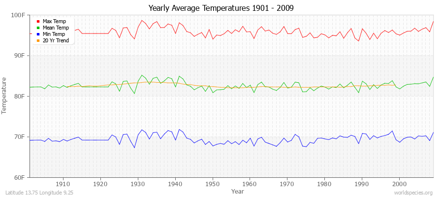 Yearly Average Temperatures 2010 - 2009 (English) Latitude 13.75 Longitude 9.25