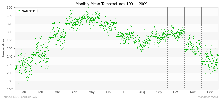 Monthly Mean Temperatures 1901 - 2009 (Metric) Latitude 13.75 Longitude 9.25