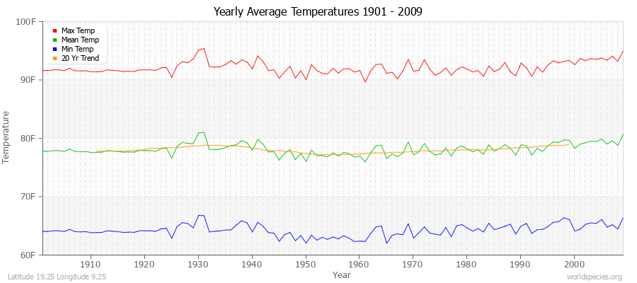 Yearly Average Temperatures 2010 - 2009 (English) Latitude 19.25 Longitude 9.25
