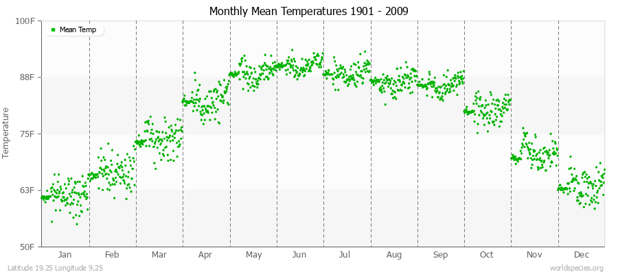 Monthly Mean Temperatures 1901 - 2009 (English) Latitude 19.25 Longitude 9.25