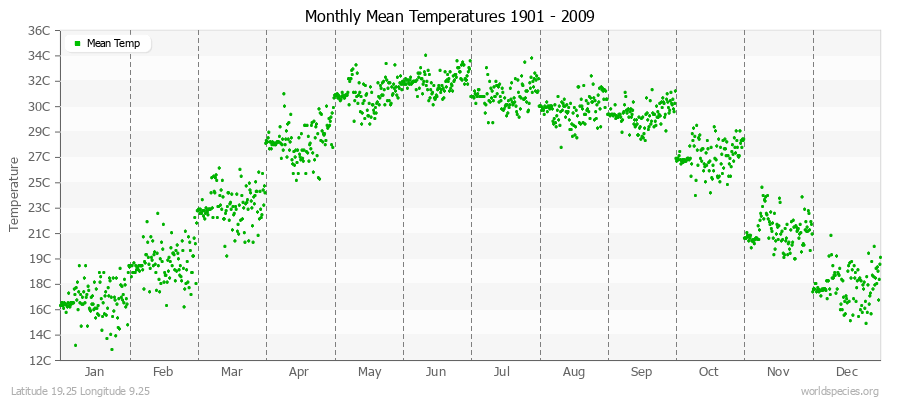 Monthly Mean Temperatures 1901 - 2009 (Metric) Latitude 19.25 Longitude 9.25