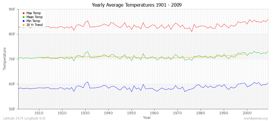 Yearly Average Temperatures 2010 - 2009 (English) Latitude 24.75 Longitude 9.25