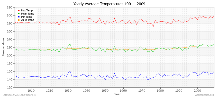 Yearly Average Temperatures 2010 - 2009 (Metric) Latitude 24.75 Longitude 9.25