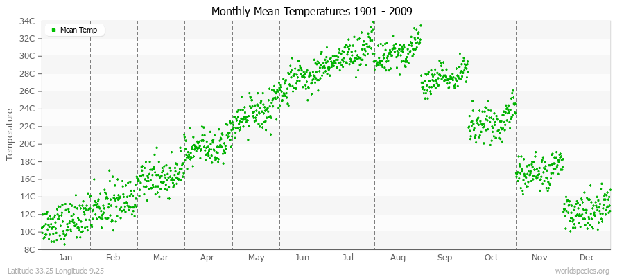 Monthly Mean Temperatures 1901 - 2009 (Metric) Latitude 33.25 Longitude 9.25