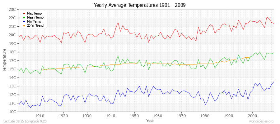Yearly Average Temperatures 2010 - 2009 (Metric) Latitude 39.25 Longitude 9.25