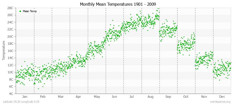 Monthly Mean Temperatures 1901 - 2009 (Metric) Latitude 39.25 Longitude 9.25