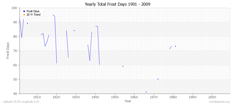 Yearly Total Frost Days 1901 - 2009 Latitude 39.25 Longitude 9.25