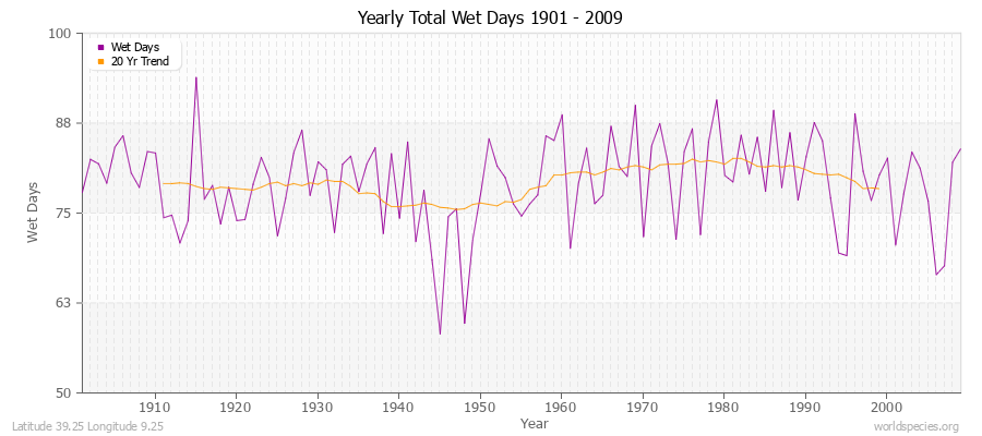 Yearly Total Wet Days 1901 - 2009 Latitude 39.25 Longitude 9.25